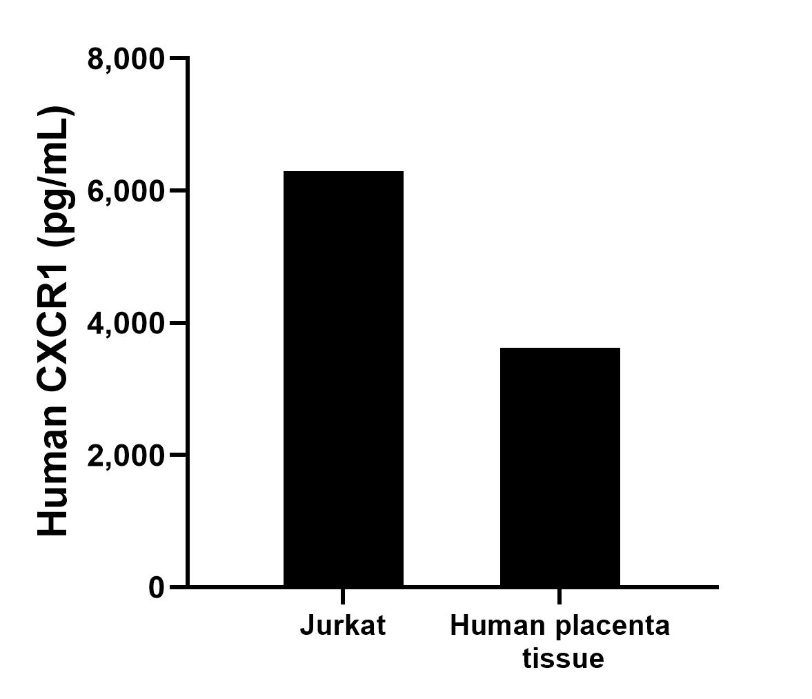 The mean CXCR1 concentration was determined to be 6,292.1 pg/mL in Jurkat cell extract based on a 1.5 mg/mL extract load and 3,625.1 pg/mL in human placenta tissue extract based on a 2.4 mg/mL extract load.